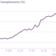 Image for article titled Jobless rates climb to some scary new highs in France and Greece
